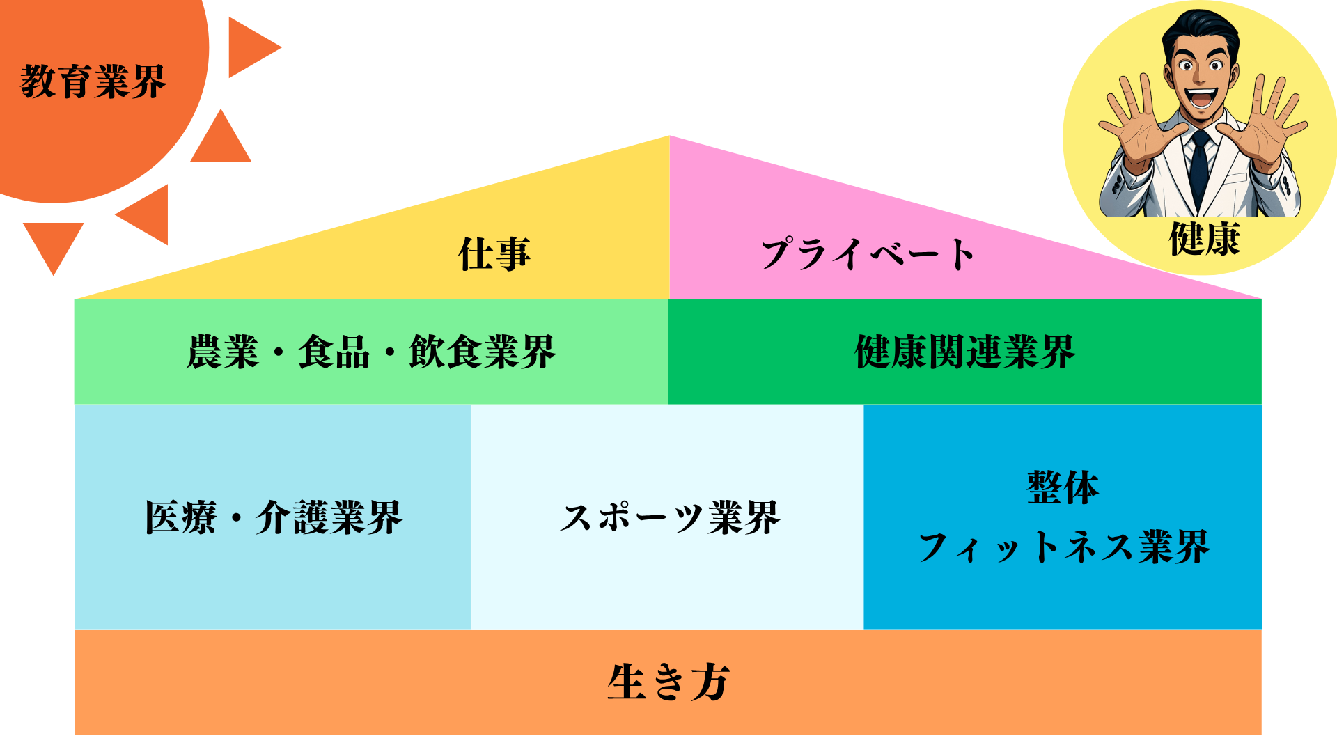 健康の家 理念