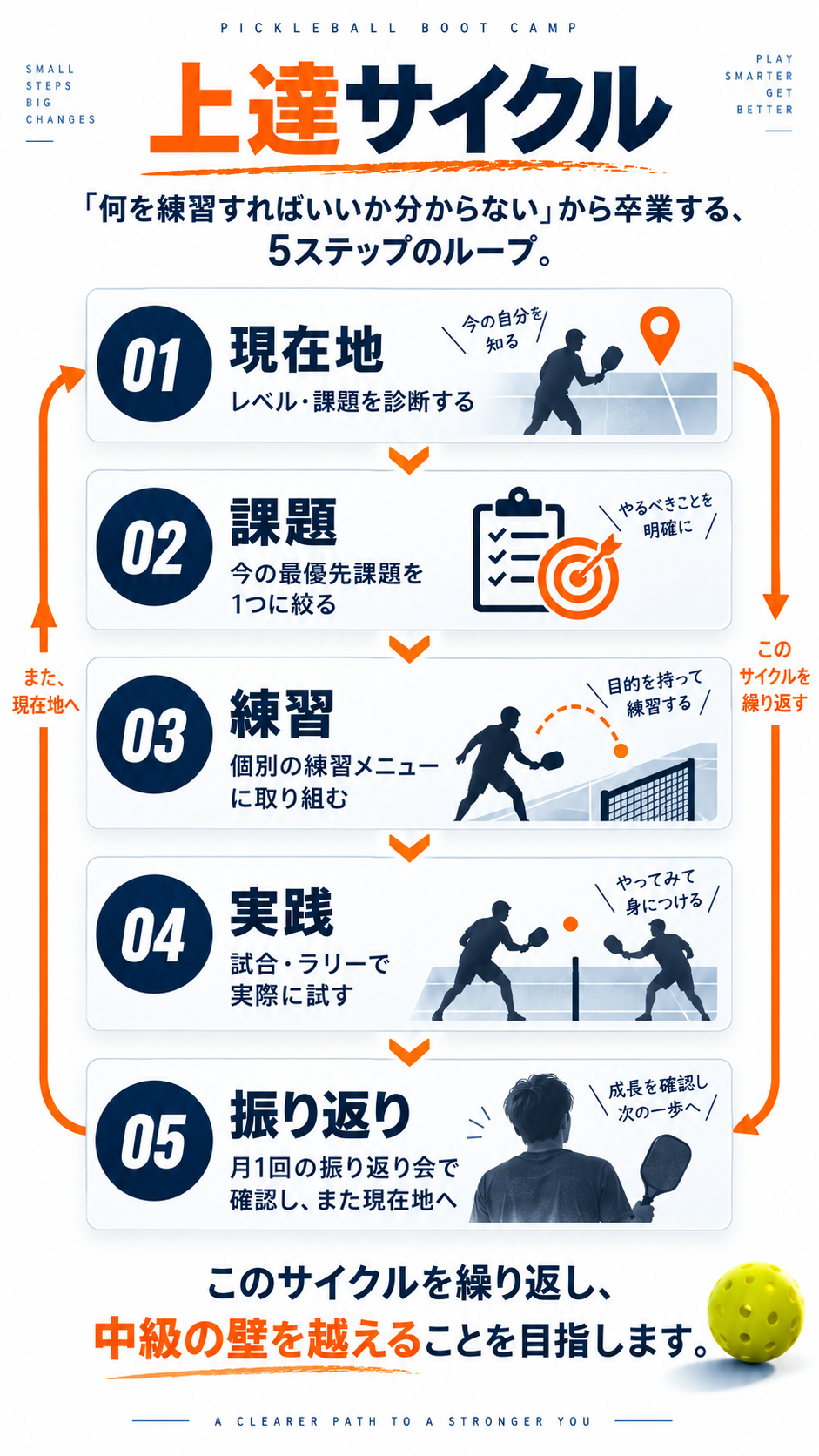 上達サイクル：01現在地→02課題→03練習→04実践→05振り返りの5ステップを繰り返し、また現在地へ戻る図解