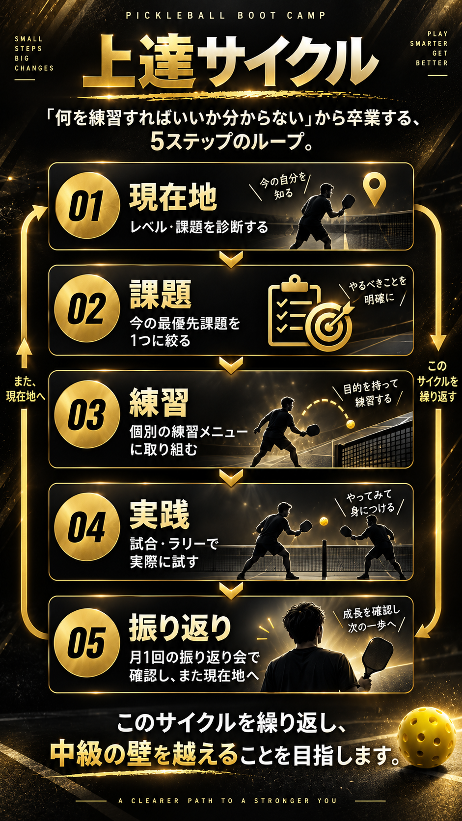 上達サイクル：01現在地→02課題→03練習→04実践→05振り返りの5ステップを繰り返し、また現在地へ戻る図解